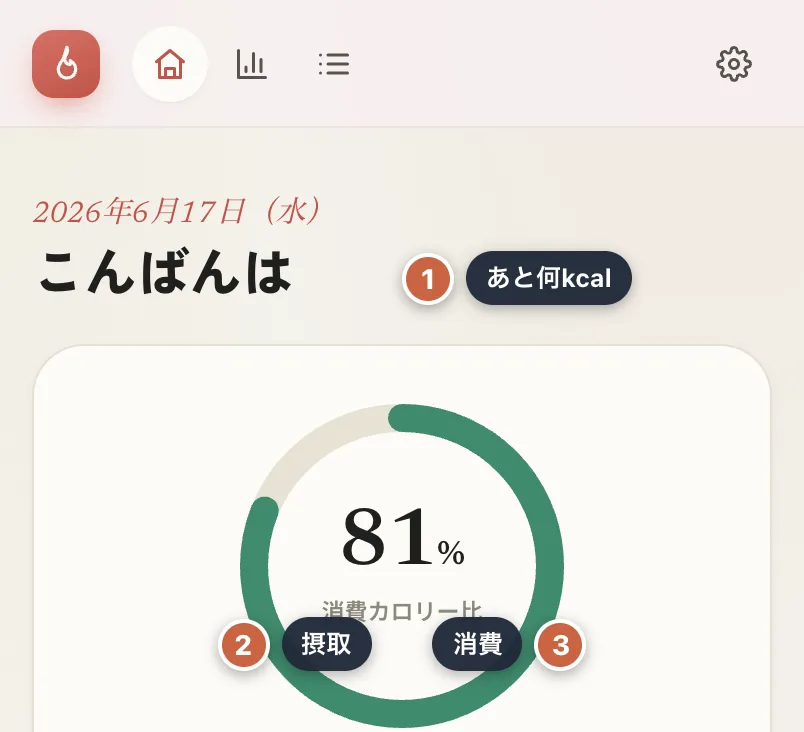 今日の予算メーター。残りkcalと摂取・消費