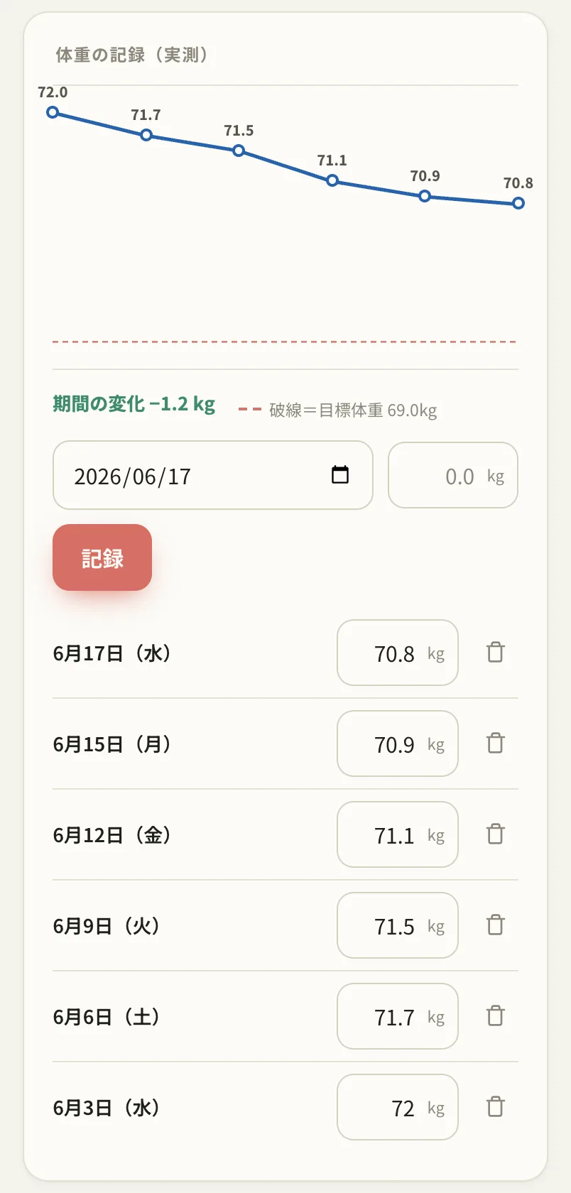 体重の記録（実測）。実測体重の推移グラフと編集できる履歴