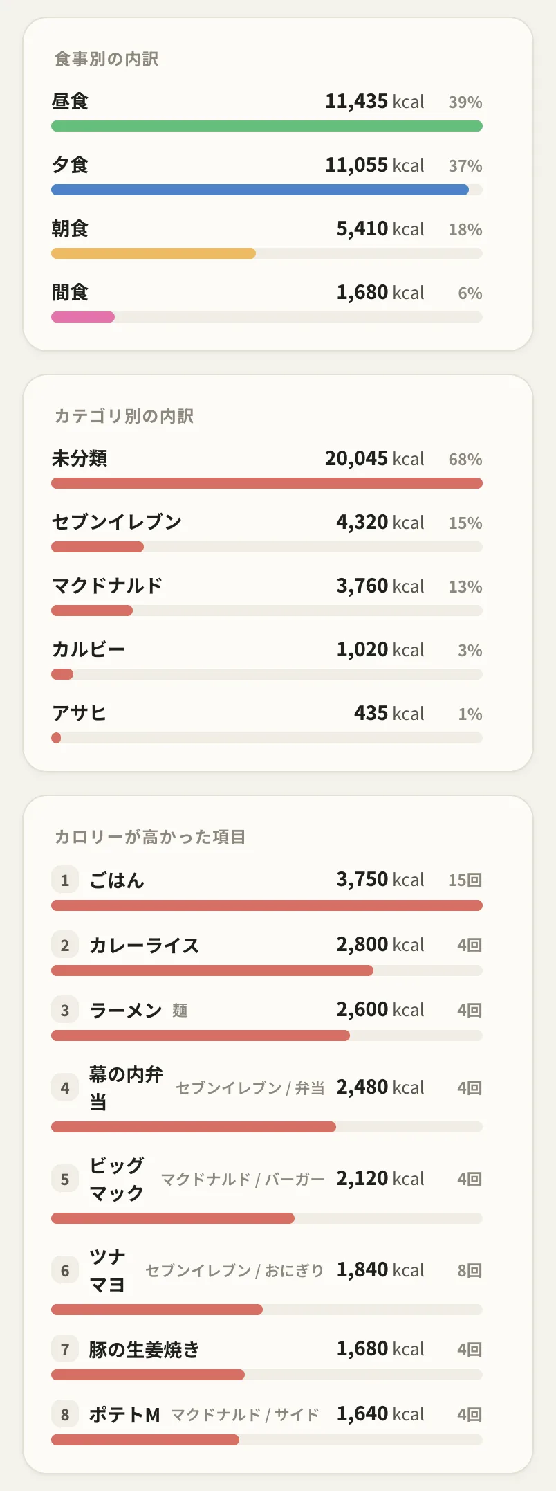 レポートの内訳と、カロリーが高かった項目ランキング