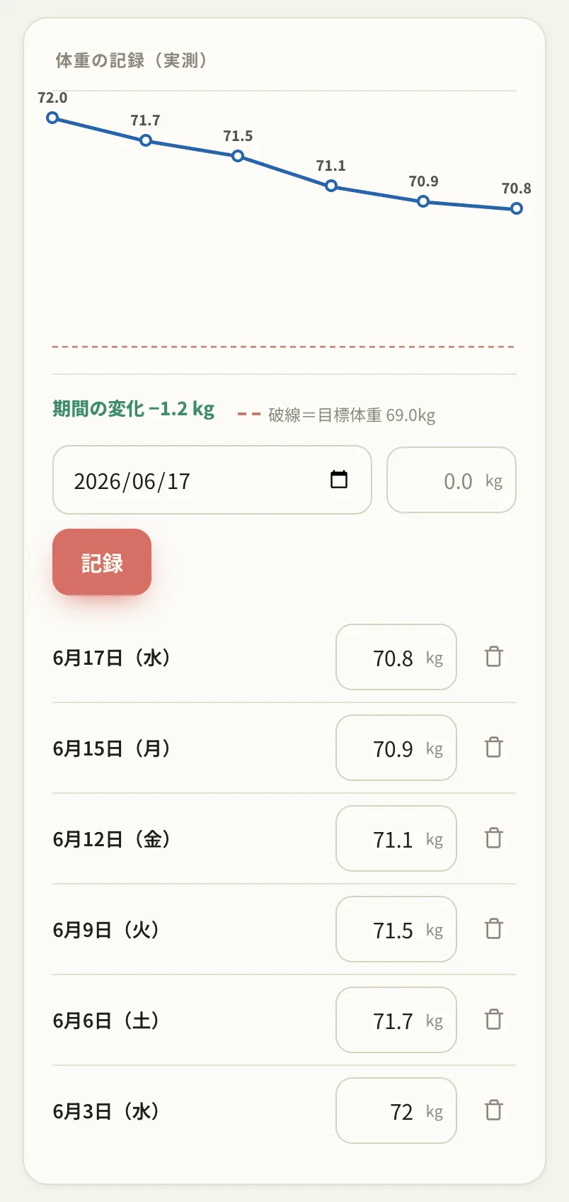 体重の記録。実測体重の推移グラフと編集できる履歴